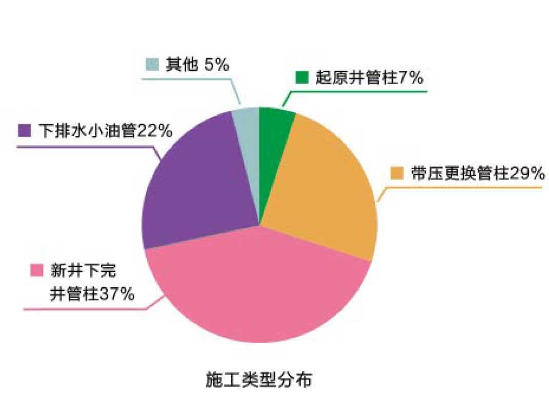 服务业绩